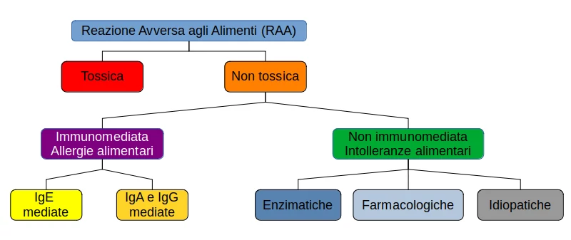 Reazioni avverse agli alimenti