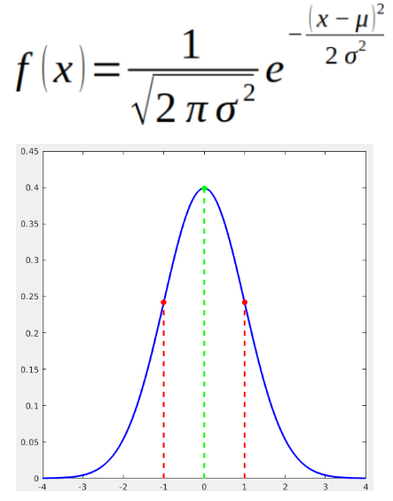 Matematica e curva gaussiana