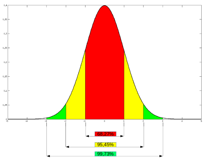 Matematica e curva gaussiana