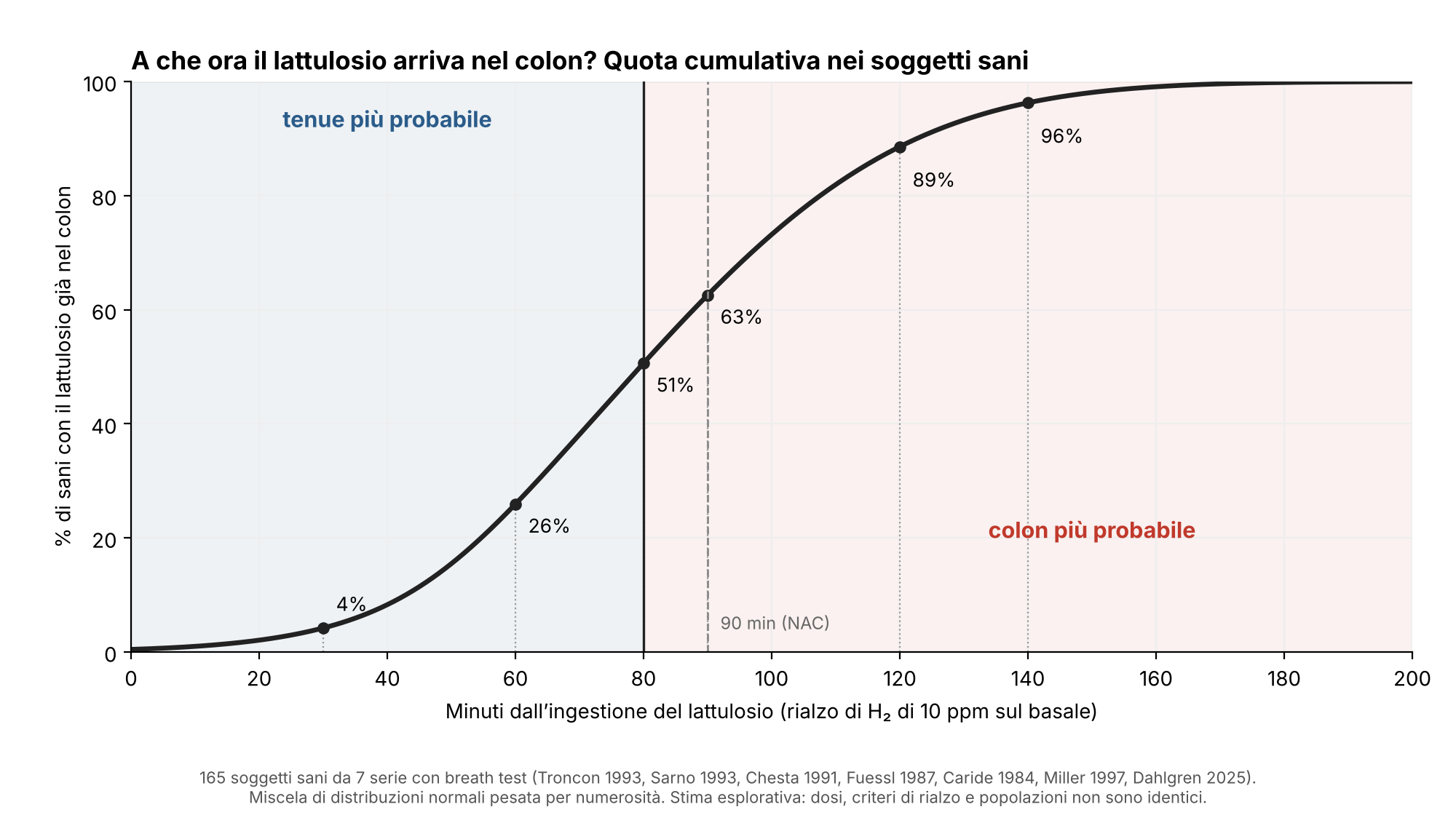 Quota cumulativa di soggetti sani con il lattulosio già nel colon in funzione del tempo