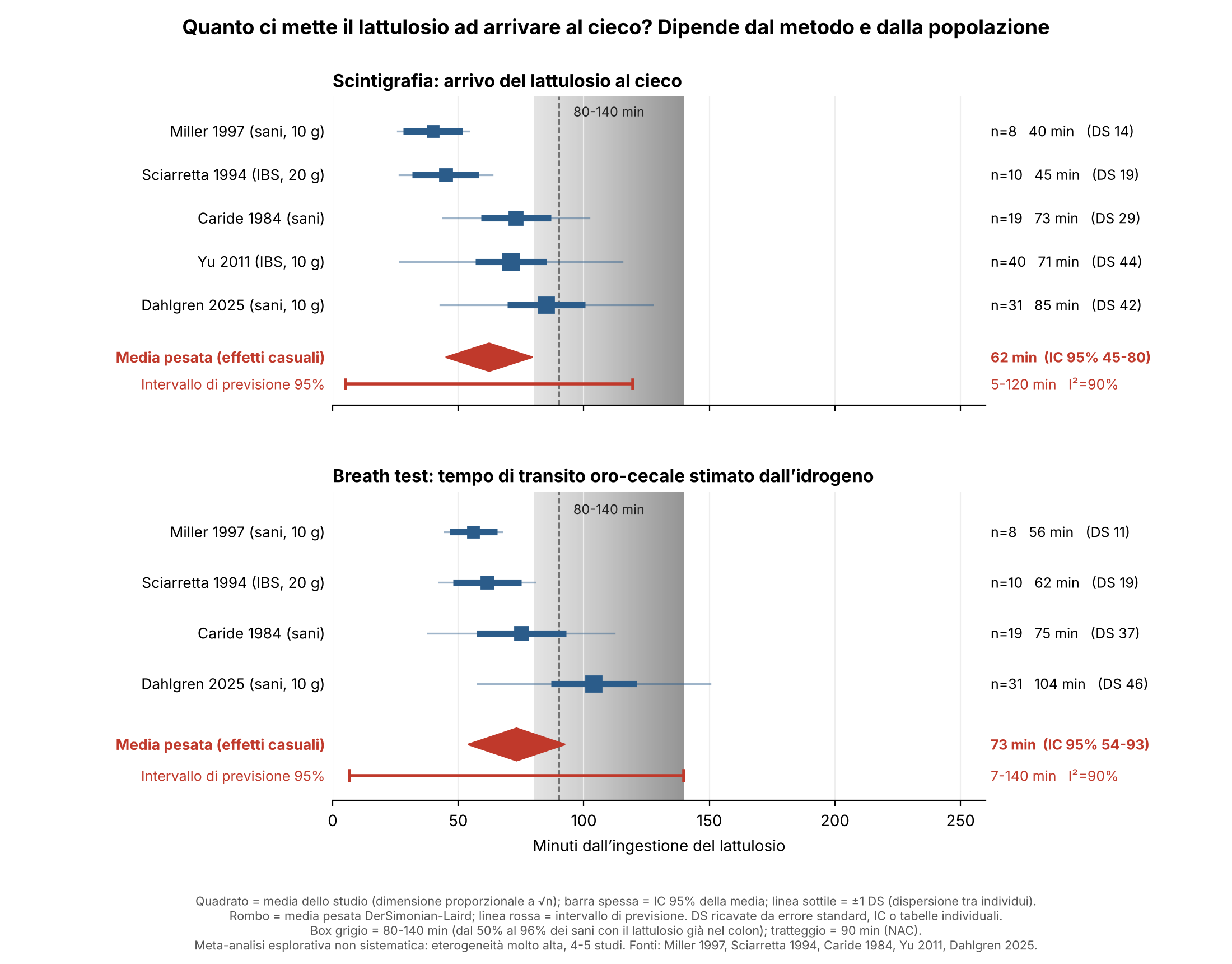 Forest plot del tempo di arrivo del lattulosio al cieco misurato con scintigrafia e breath test