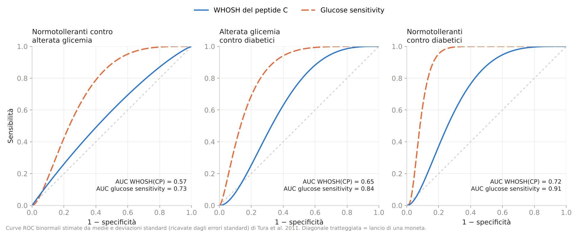 Matematica della curva ROC: WHOSH del peptide C contro glucose sensitivity